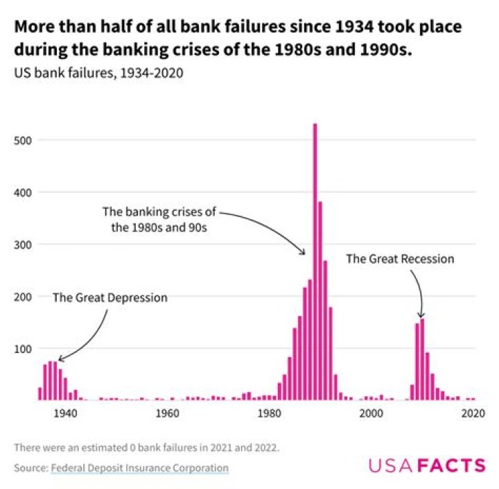 What were the causes of the bank failures?
