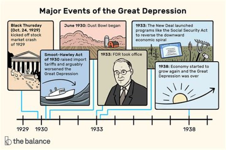 What were the economic danger signs leading to the Great Depression?