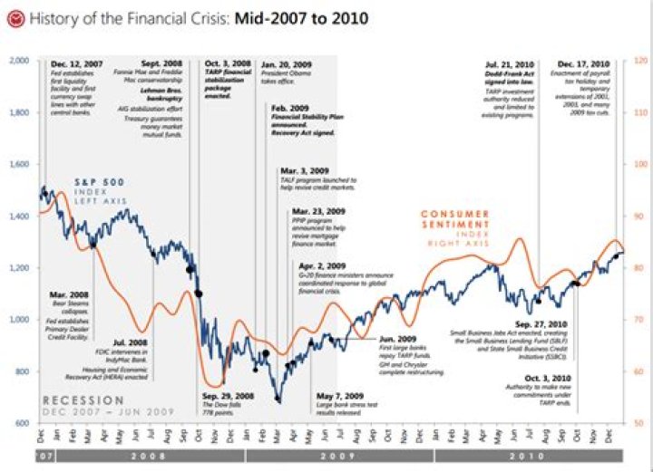 What were the effects of the financial crisis?