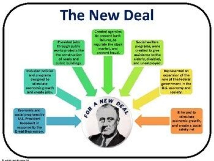 What were the goals of the New Deal?