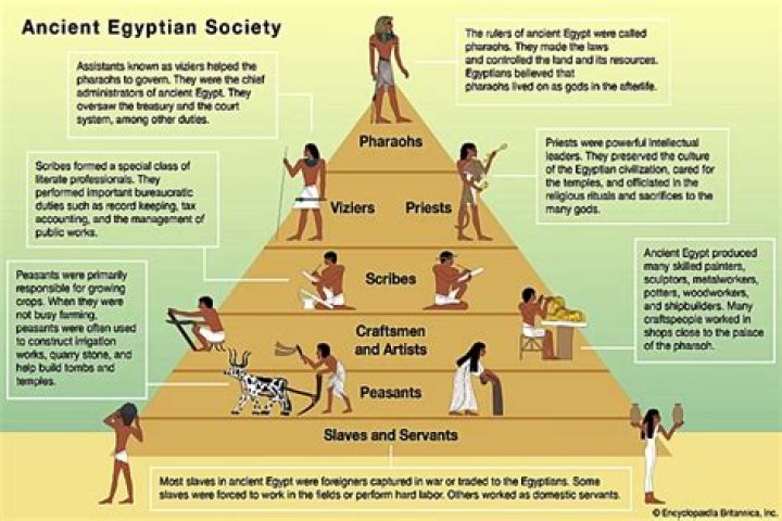 What were the political and social characteristics of ancient Egypt?