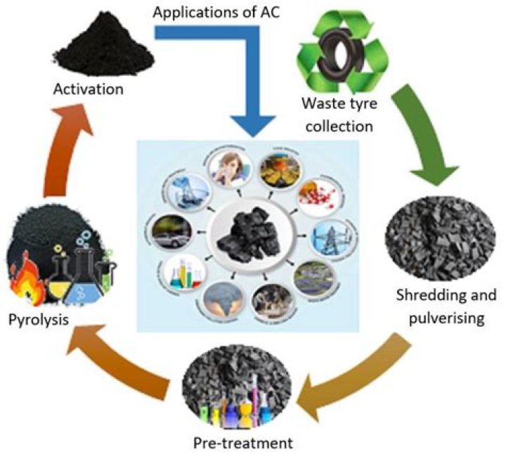 What will happen if there will be scarcity of materials that are used in the cycle?