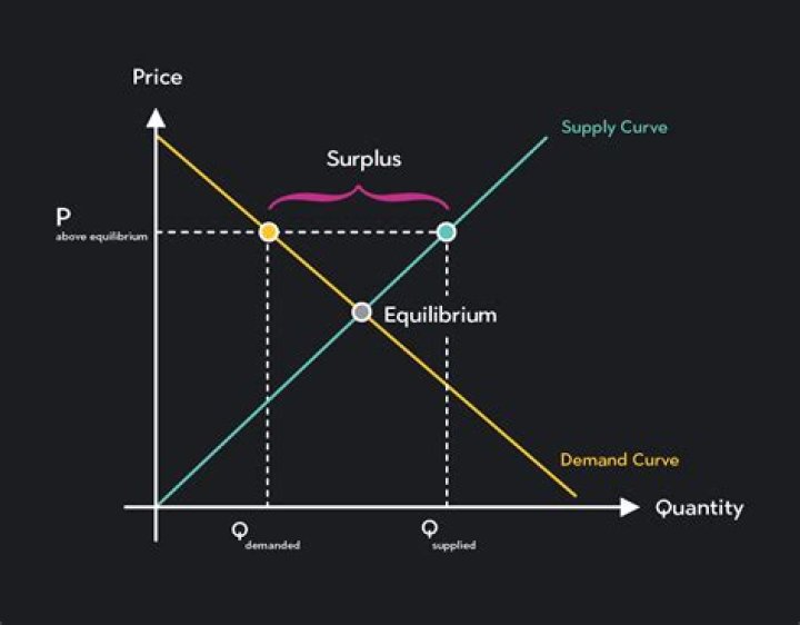 What will sellers do if they expect the price of a good to rise in the future?