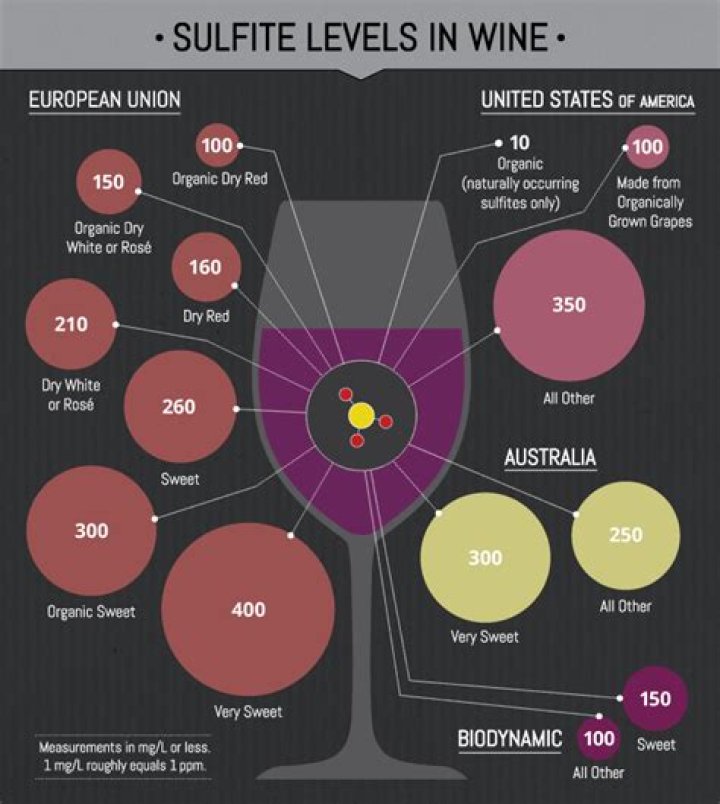 What wine has the least amount of sulfites?
