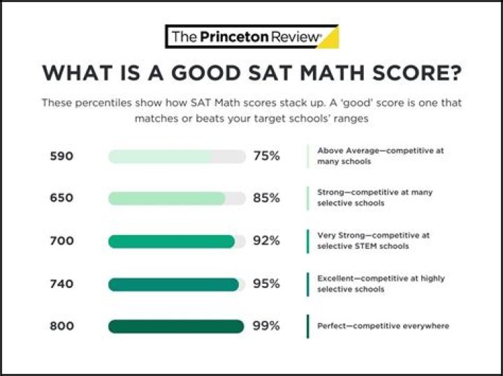 Whats a good SAT score in 2013?