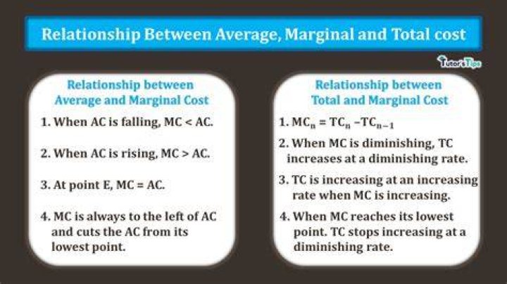 When average cost is minimum then its relationship with marginal cost is?