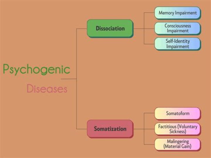 When back pain is psychogenic How is this diagnosis coded?