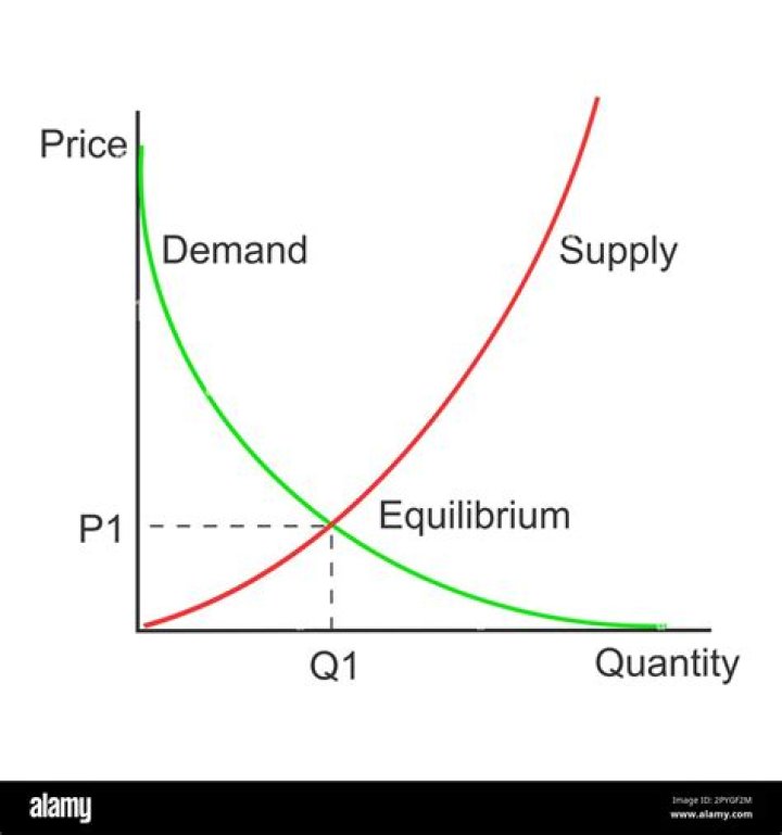 When demand increases with no change in supply equilibrium price and equilibrium quantity?