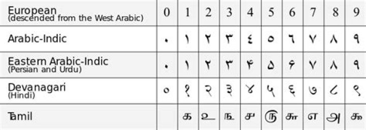 When did Europe start using Hindu-Arabic numerals?