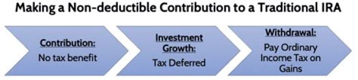 When did IRA contributions become non deductible?