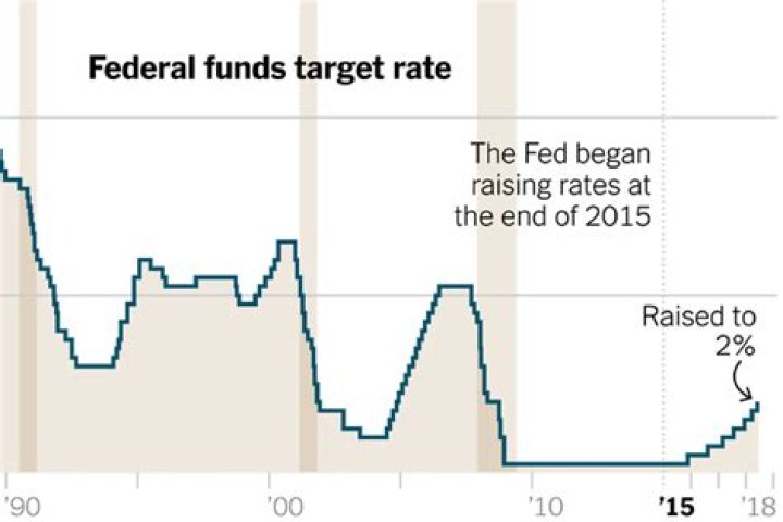 When did the Fed raise interest rates?