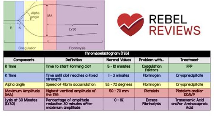 When do you use Thromboelastogram?