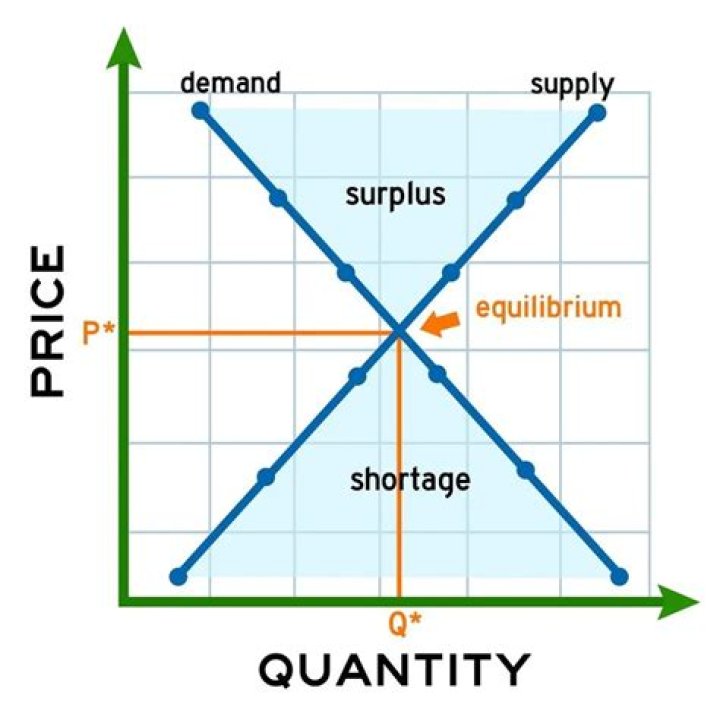 When quantity demanded is greater than quantity supplied is called?