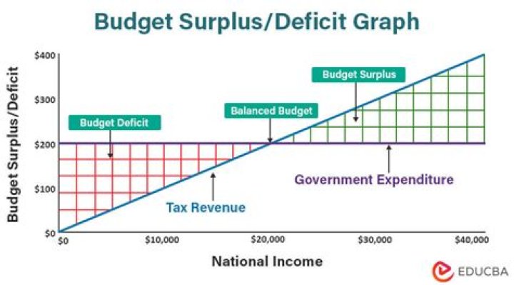 When should deficit spending be used?