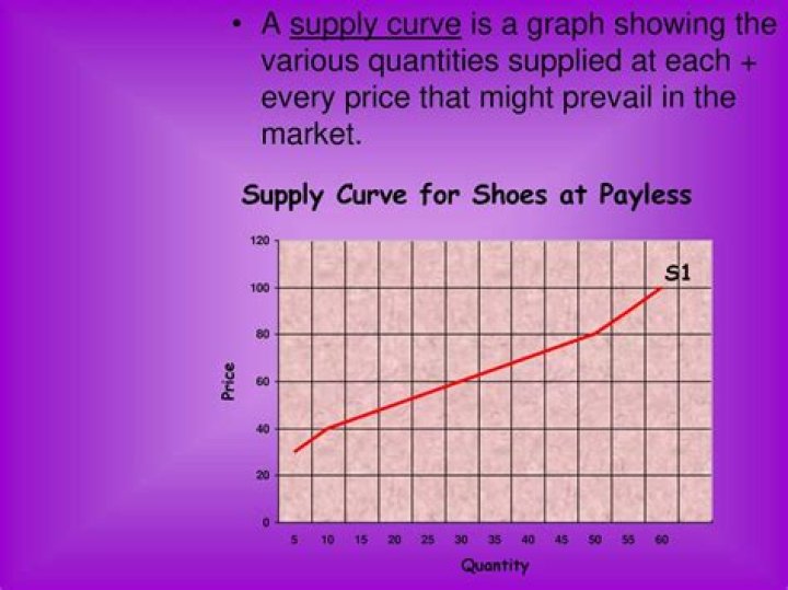 When suppliers offer different amounts of products for sale at all possible prices in the market what do you have?
