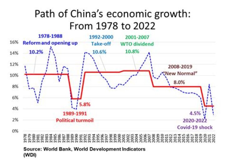 When was economic reform started?