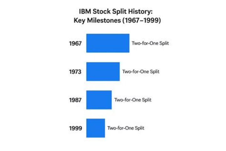 When will IBM split?