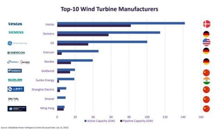 Where are most wind turbines manufactured?