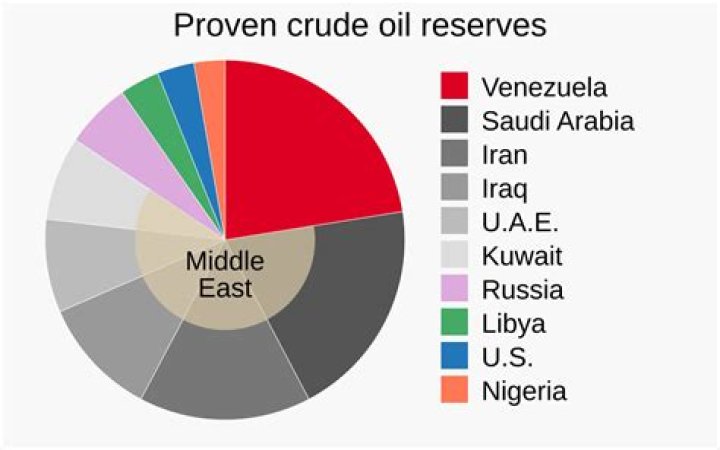Where are the major oil reserves in the UAE?