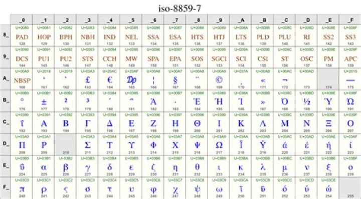 Where can I find Unicode symbols in a table?