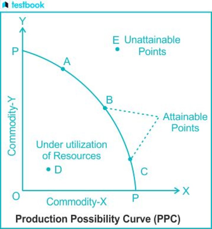 Where can you see the point of underutilization on a production possibilities curve?