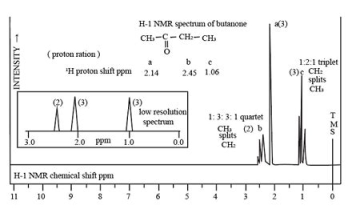 Where do ketones show up on NMR?