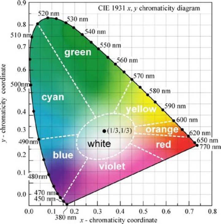 Where do we find the white colors in chromaticity diagram?