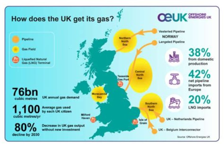 Where does the UK source its gas?
