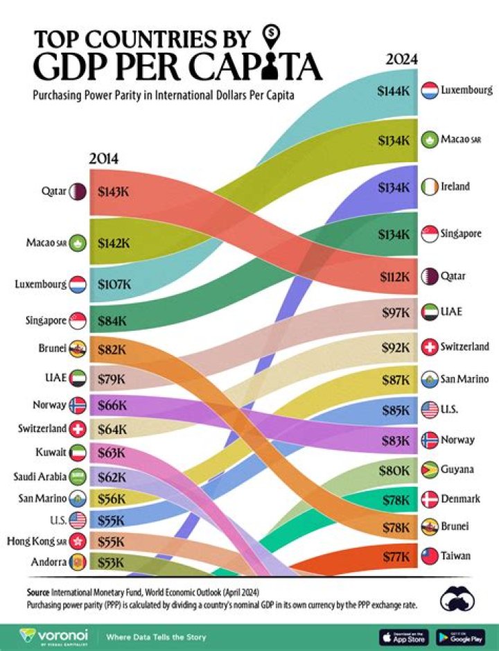 Where does the US rank in GDP?