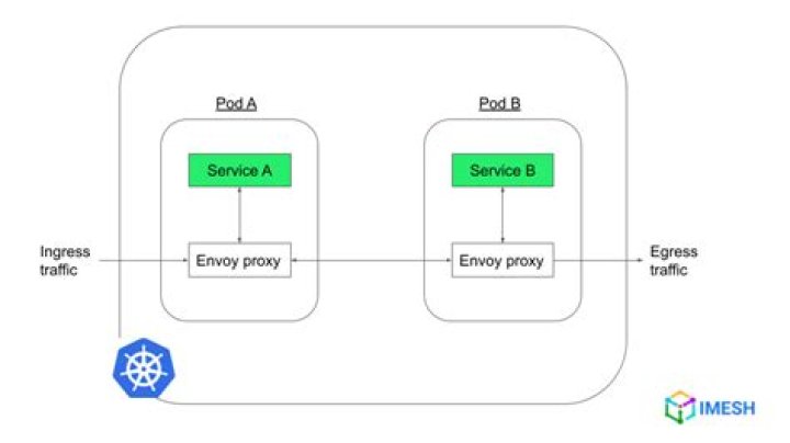 Where is envoy based?