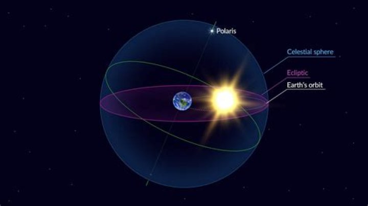 Where is the ecliptic in the sky?
