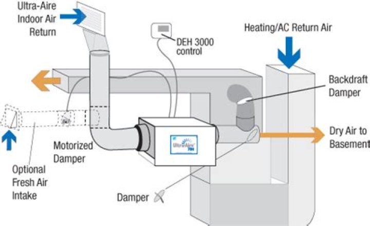 Where should dehumidifiers be placed?