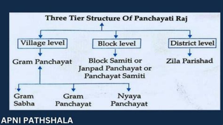 Which article talks about gram panchayat?