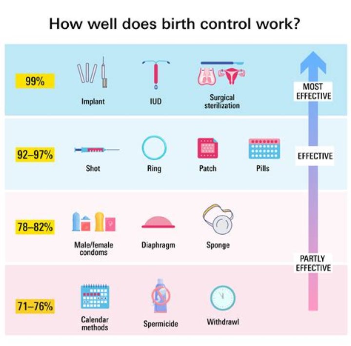 Which birth control pill is best in Pakistan?