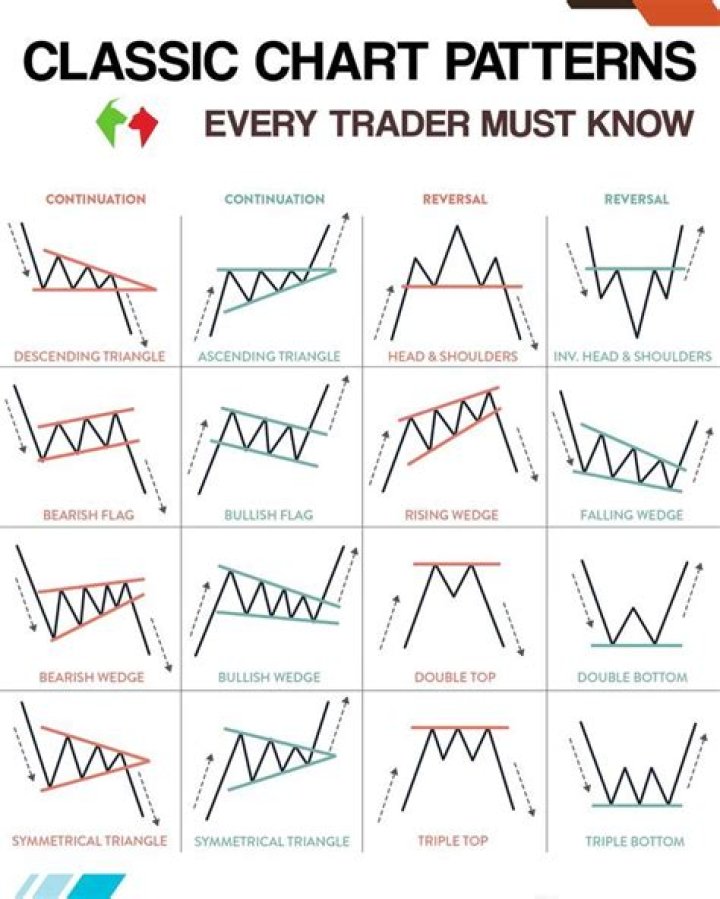 Which chart pattern is best for trading?