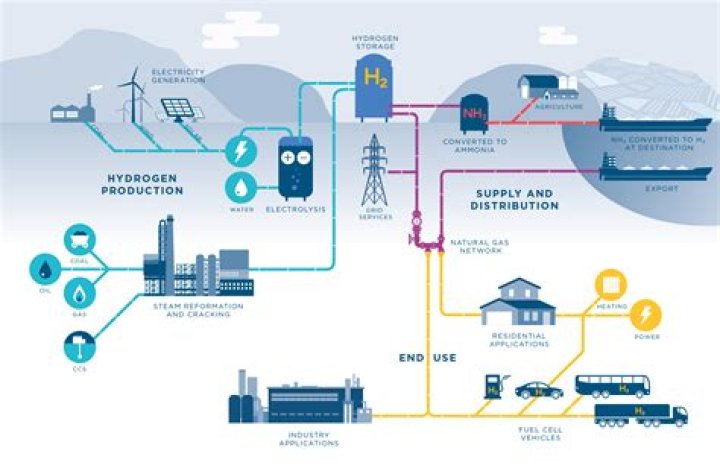Which companies are involved in hydrogen production?