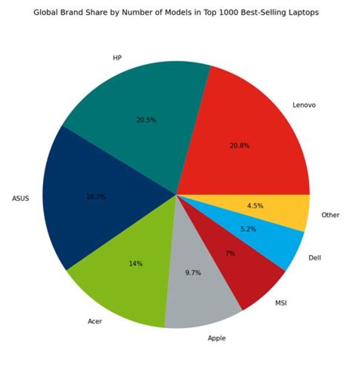 Which company sells the most PCS?