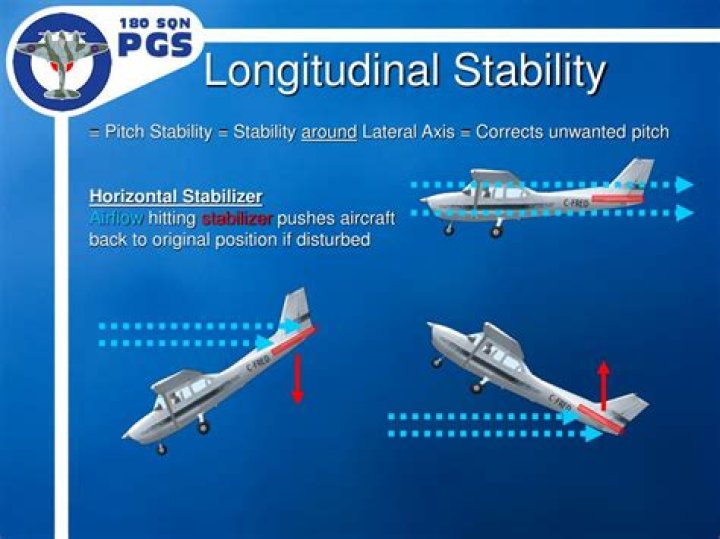 Which control surface provides longitudinal stability in airplane?