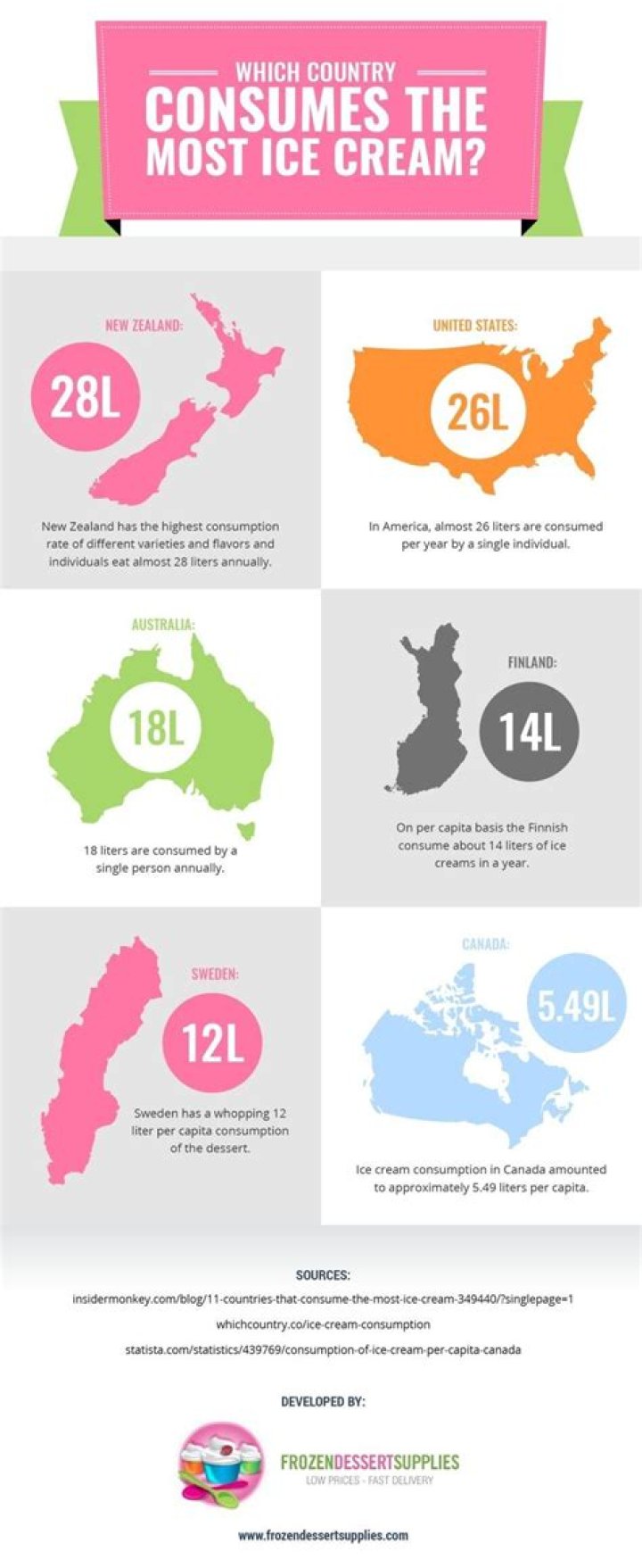 Which country consumes most ice cream?