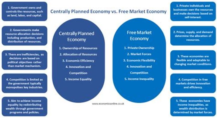 Which country does not have a free market economy?