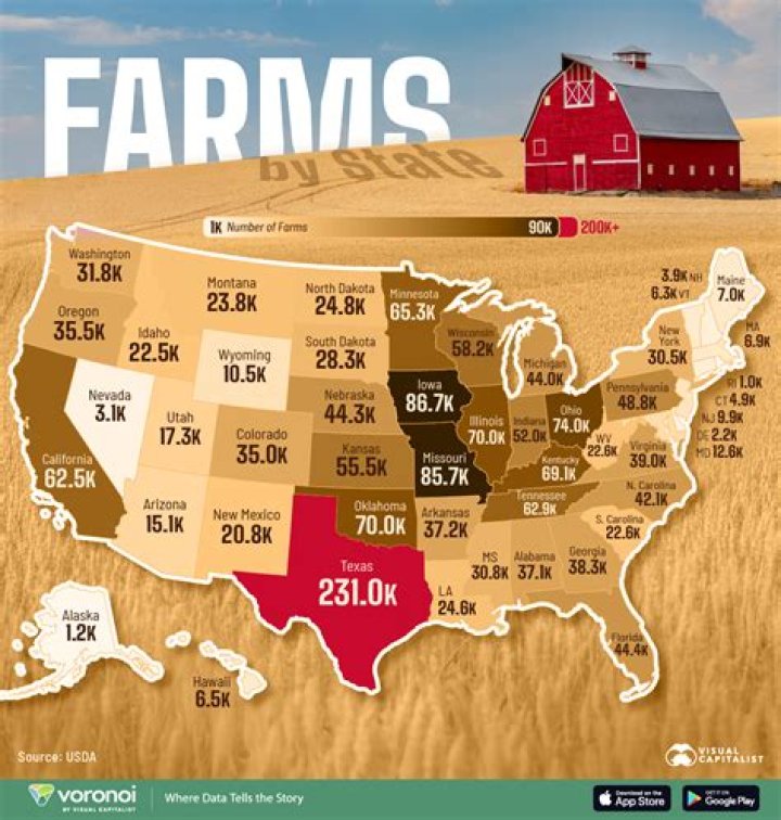 Which country farms the most?