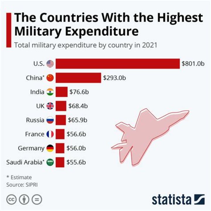 Which country had the highest military expenditure in 2013?