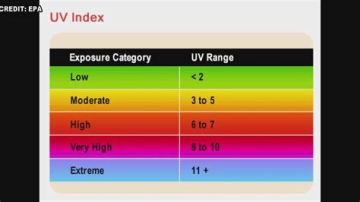 Which country has highest UV Index?