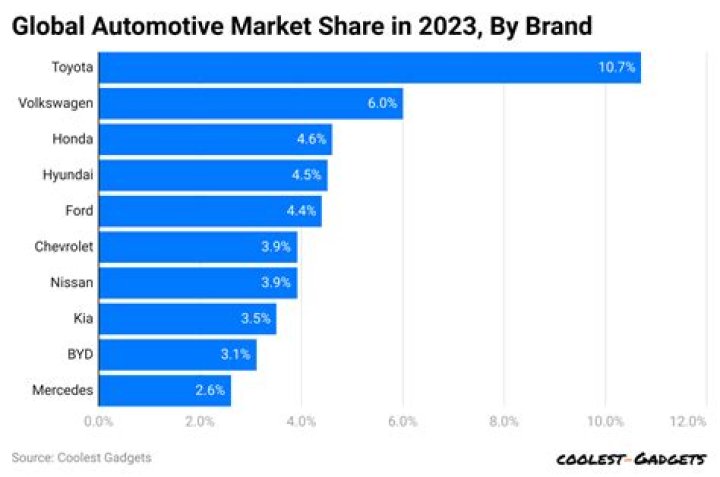 Which country has the most automotive industry?