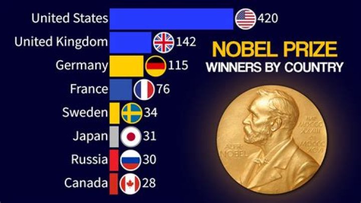 Which country has the most Nobel Prize winners in economics?