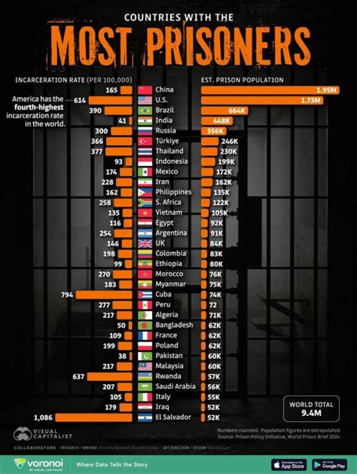 Which country has the most prisoners per capita?
