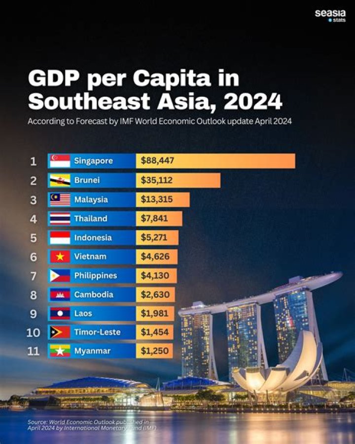 Which country in Southeast Asia has the lowest GDP?