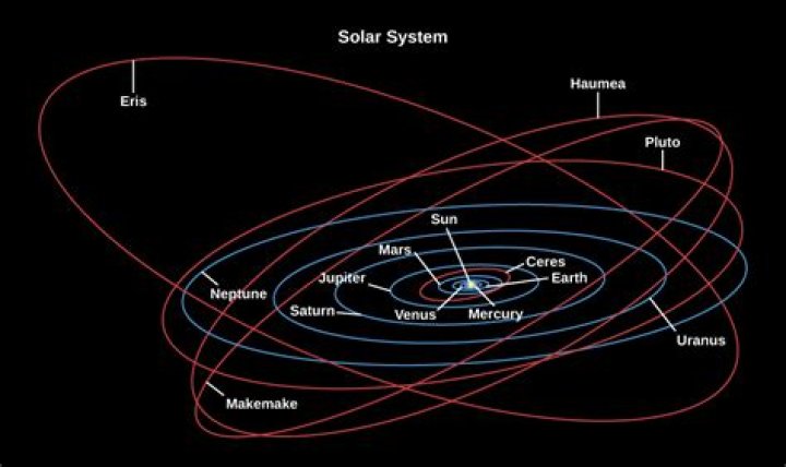 Which dwarf planet orbits closest to the Earth?