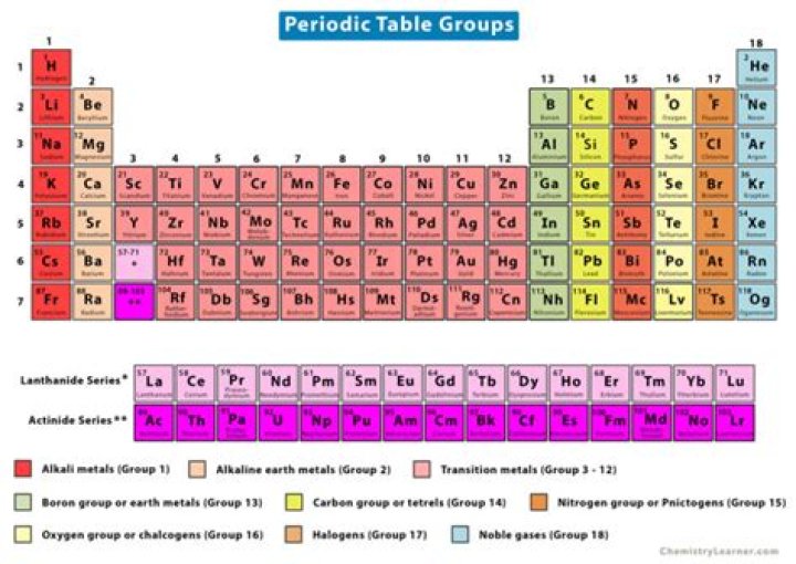 Which element is found in group 1 and 7?