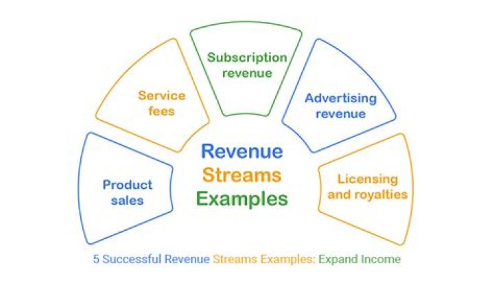 Which explains how revenue is determined quizlet?